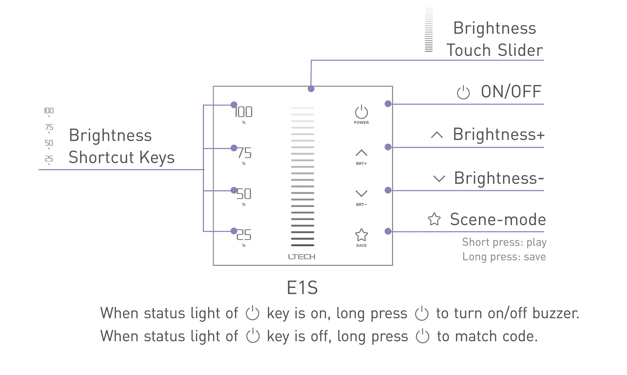 RF2.4GHz CCT dimming Touch Panel, PWM Power output, 12/24Vdc,192W 4A×2CH, Single/Multi Zone Support. E1S  LTECH Touch Panel